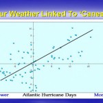 Hurricanes linked to Portland Weather