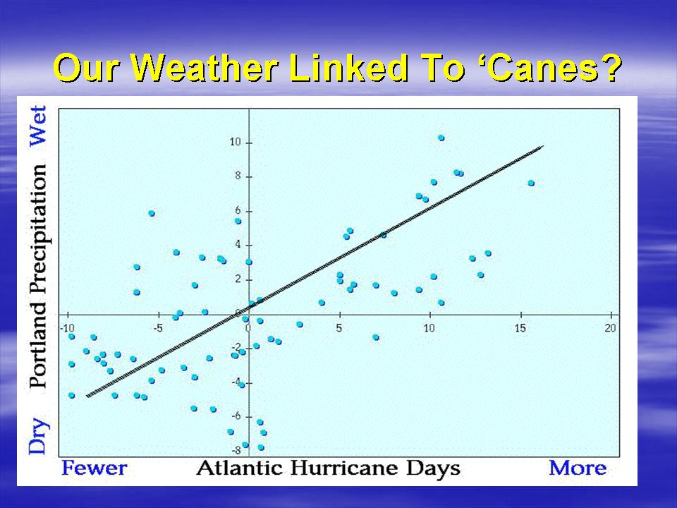 Hurricanes linked to Portland Weather