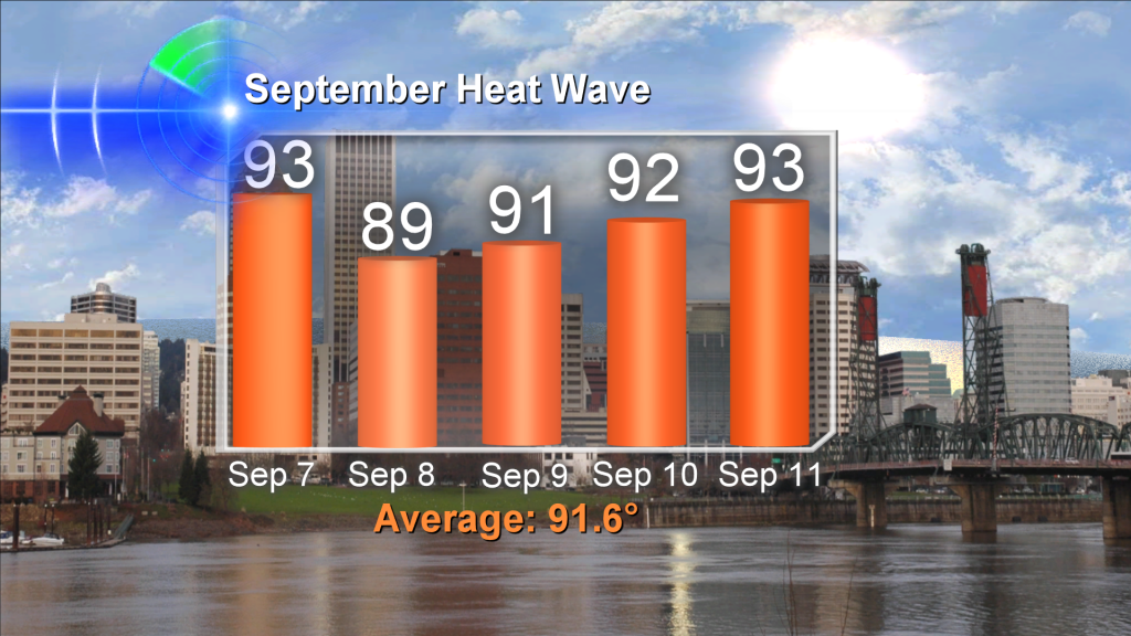 Portland September Heatwave