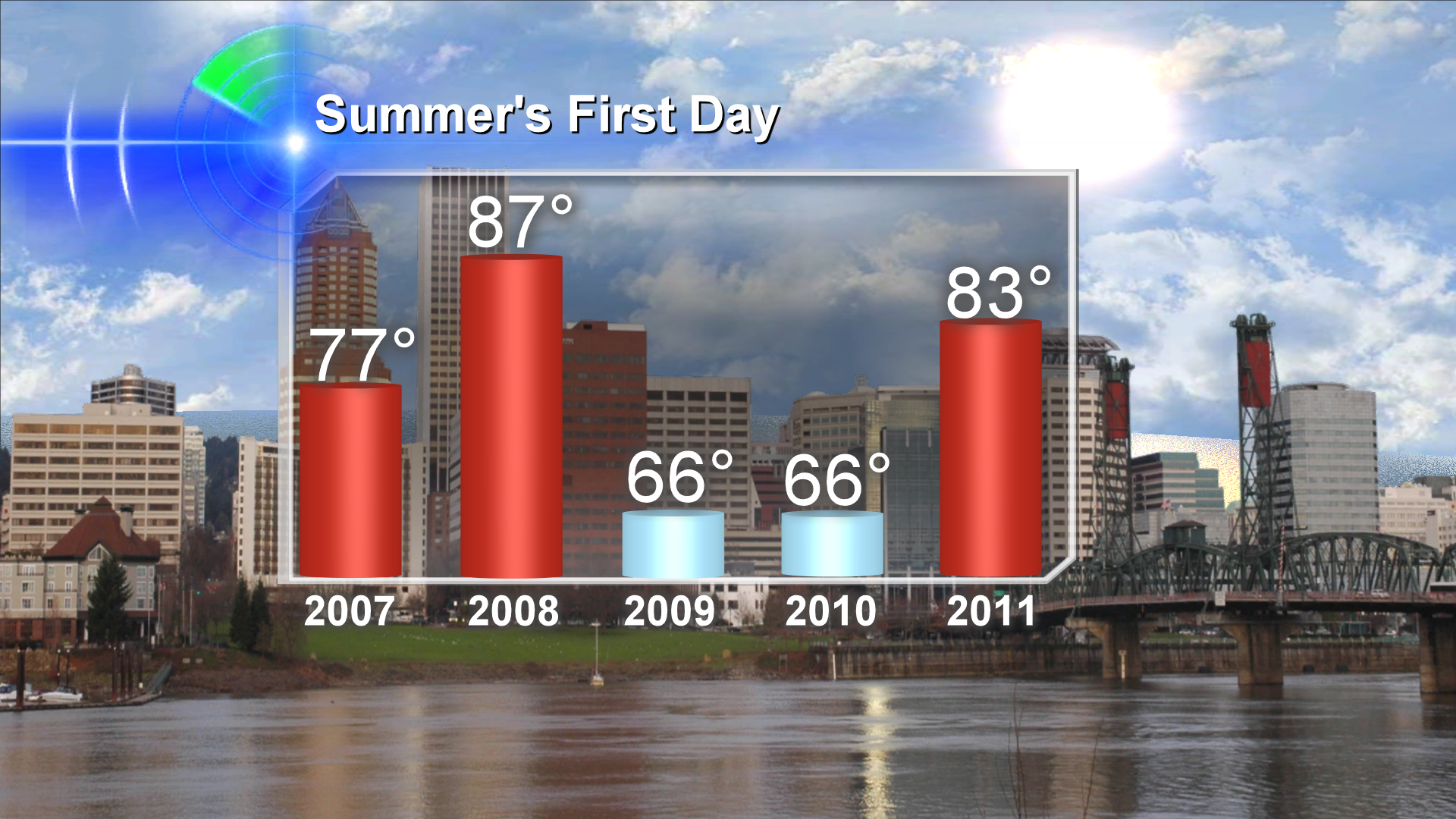 One Impressive Fact About The First Day Of Summer In Portland