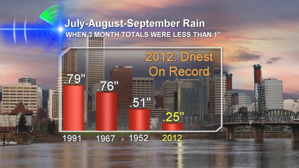 Record Dry Stretch Hits Portland, Willamette Valley