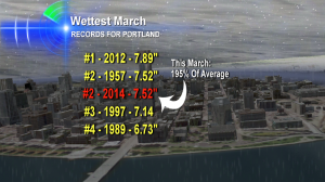 portland-record-wet-march