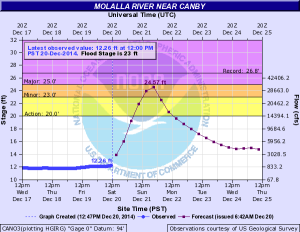 canny river flood forecast