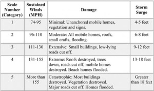 hurricane-windspeed-damage-example